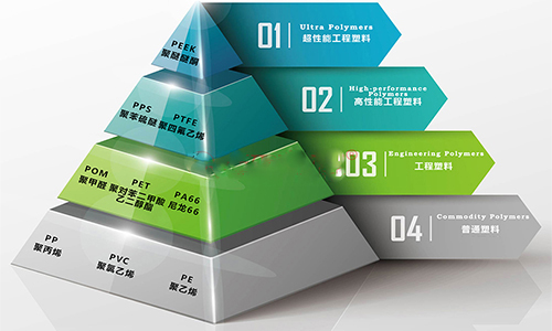 Special Engineering Plastic - Polyphenylene Sulfide (PPS)